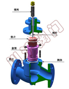 氣動(dòng)調(diào)節(jié)閥閥體-套筒調(diào)節(jié)閥