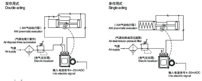 AW型氣動執(zhí)行器調(diào)節(jié)式配管原理