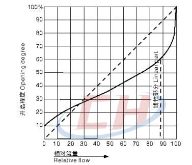 氣動PPH隔膜閥流量特性