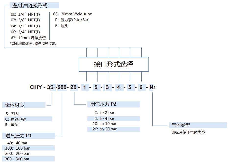 CHY-3型氣體減壓閥型號(hào)說明