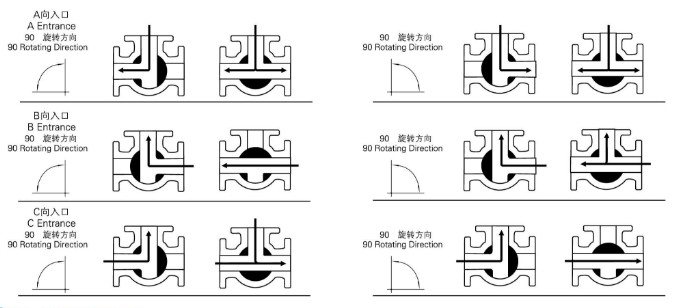 氣動三通球閥 T型 介質(zhì)流向示意圖