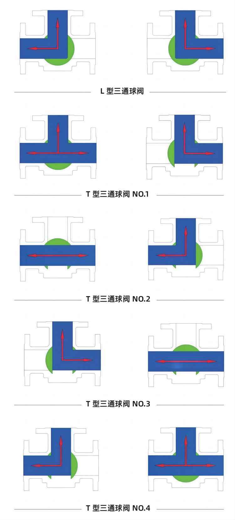 L型三通高平臺球閥三通流向